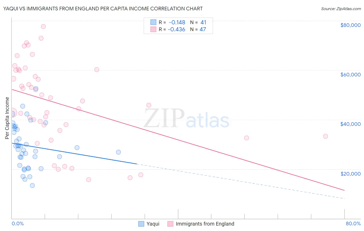 Yaqui vs Immigrants from England Per Capita Income