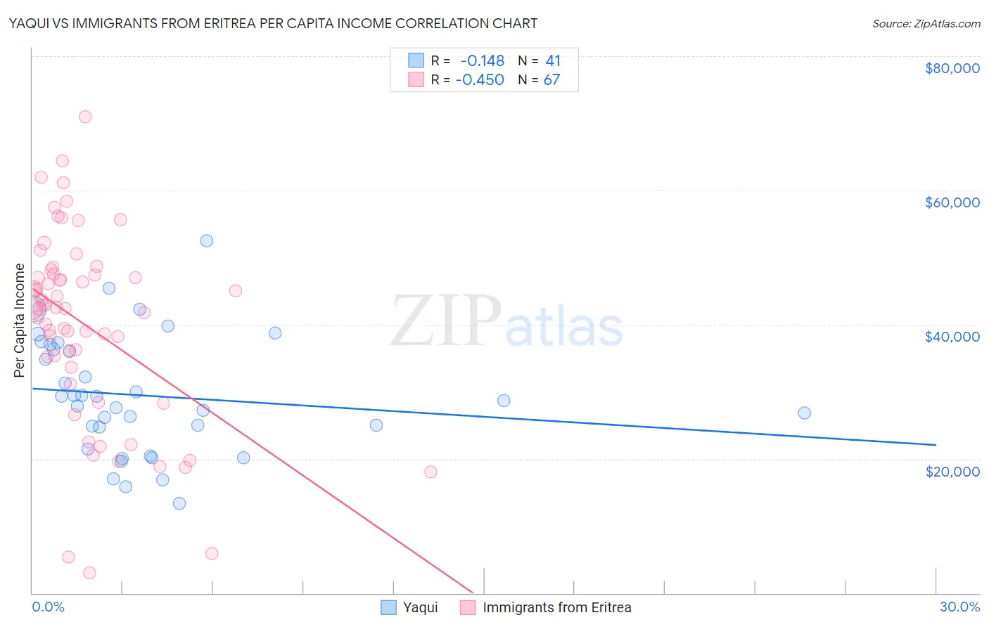 Yaqui vs Immigrants from Eritrea Per Capita Income