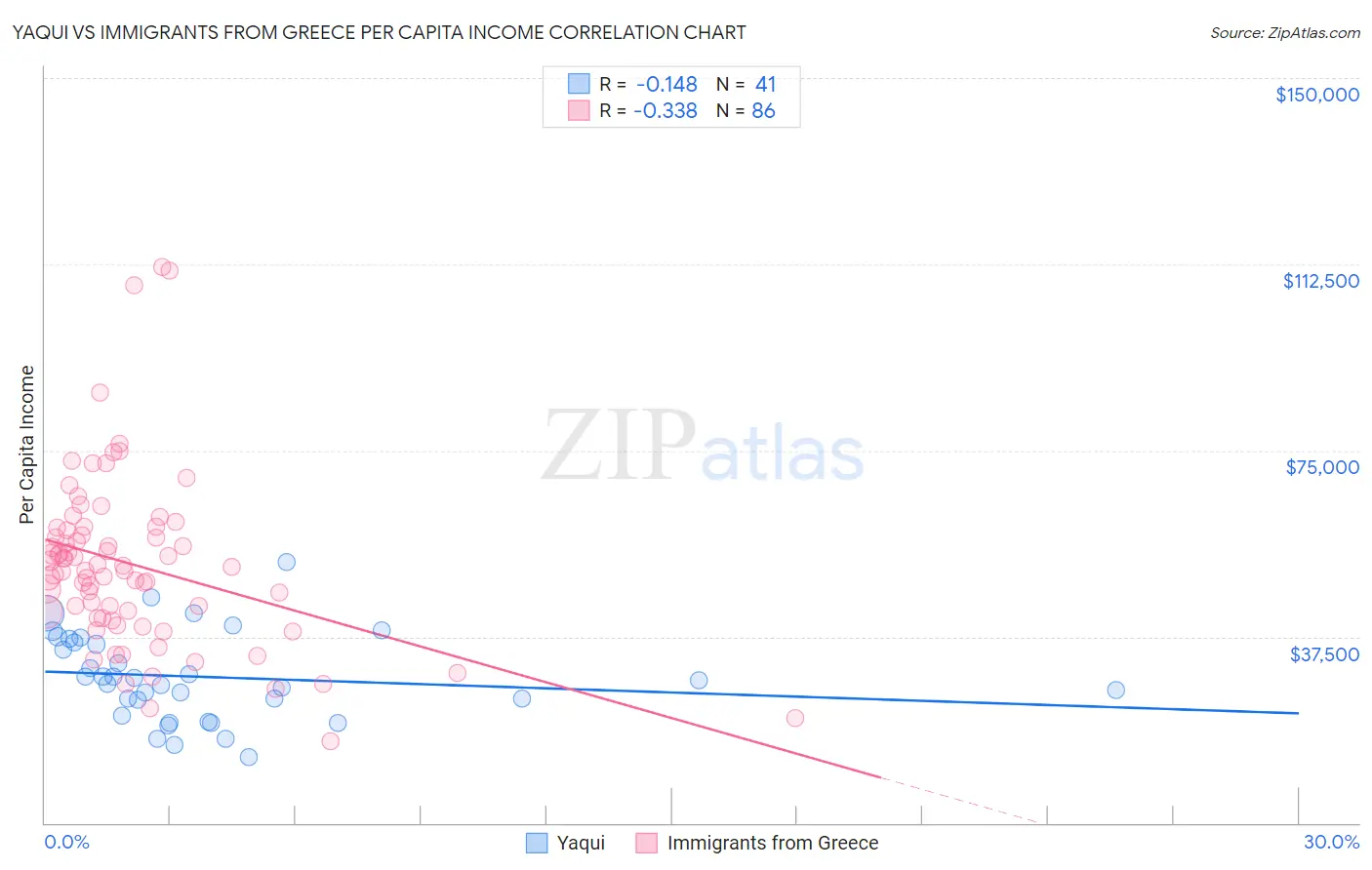 Yaqui vs Immigrants from Greece Per Capita Income