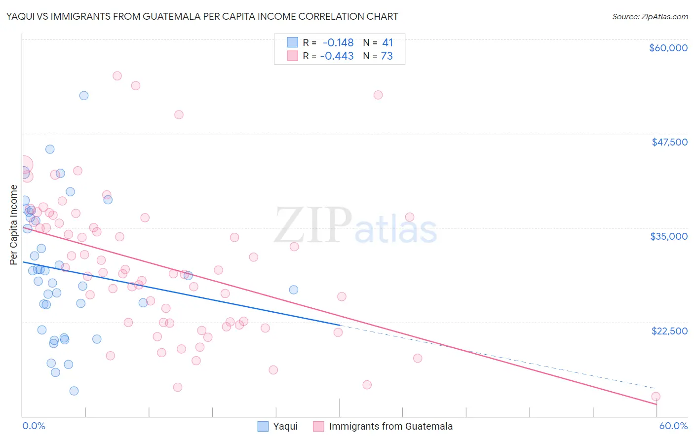 Yaqui vs Immigrants from Guatemala Per Capita Income