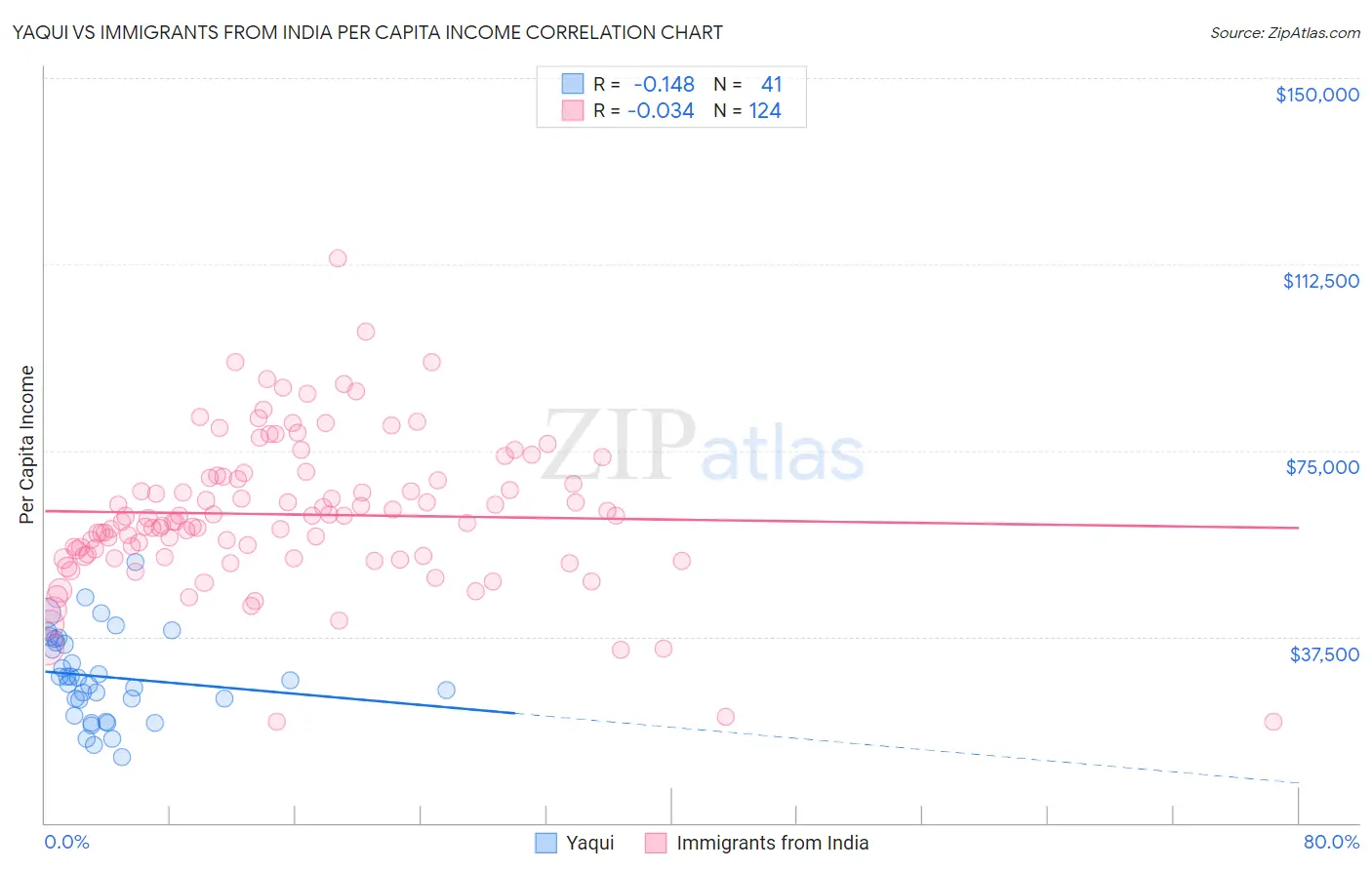 Yaqui vs Immigrants from India Per Capita Income