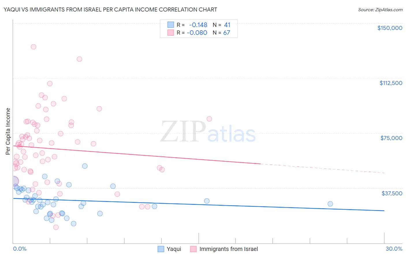 Yaqui vs Immigrants from Israel Per Capita Income