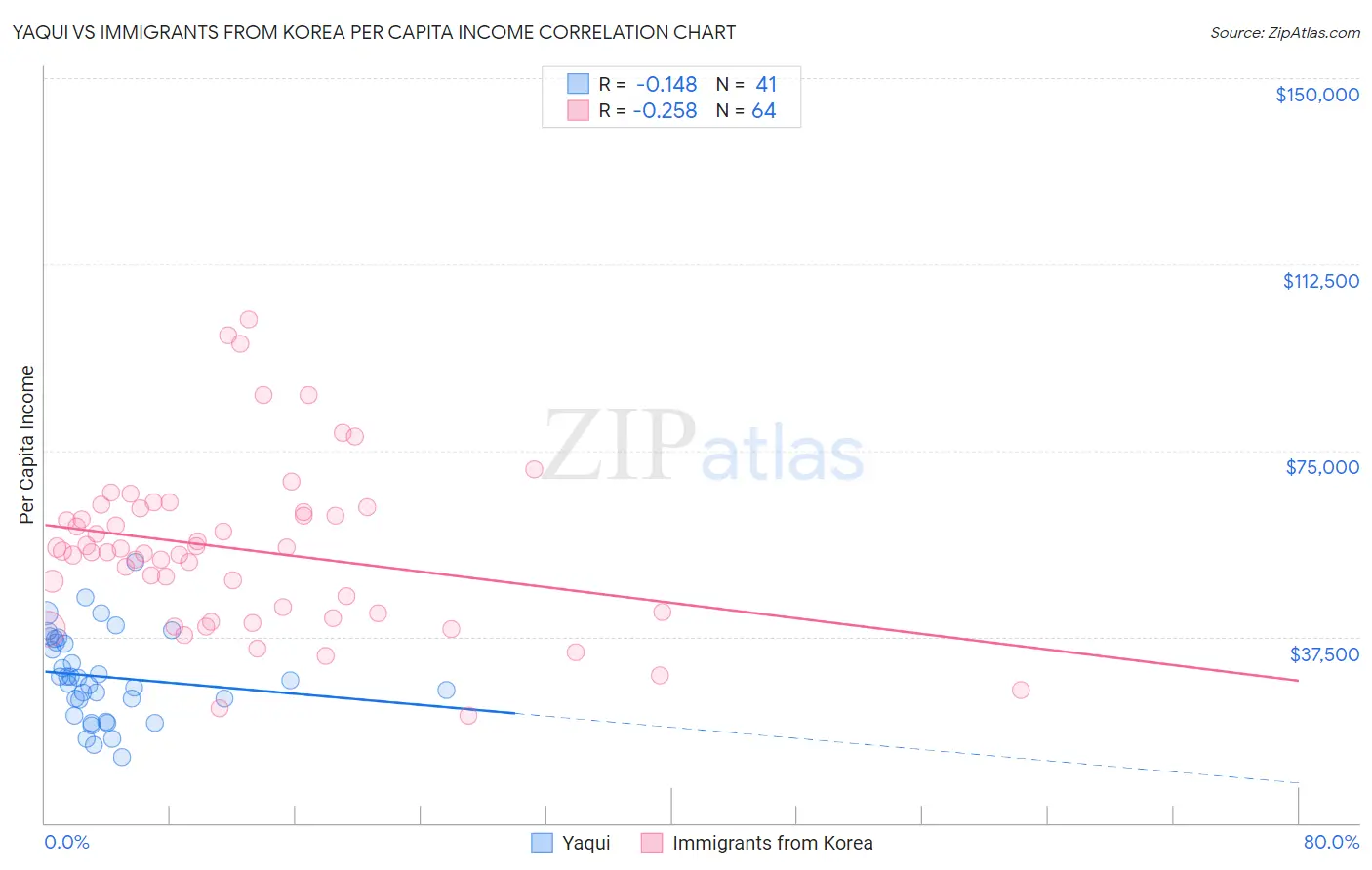 Yaqui vs Immigrants from Korea Per Capita Income