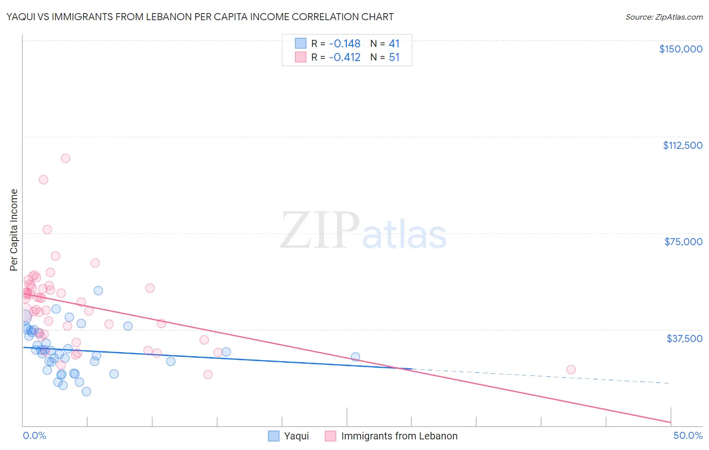 Yaqui vs Immigrants from Lebanon Per Capita Income