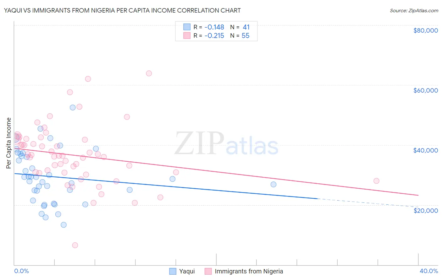 Yaqui vs Immigrants from Nigeria Per Capita Income