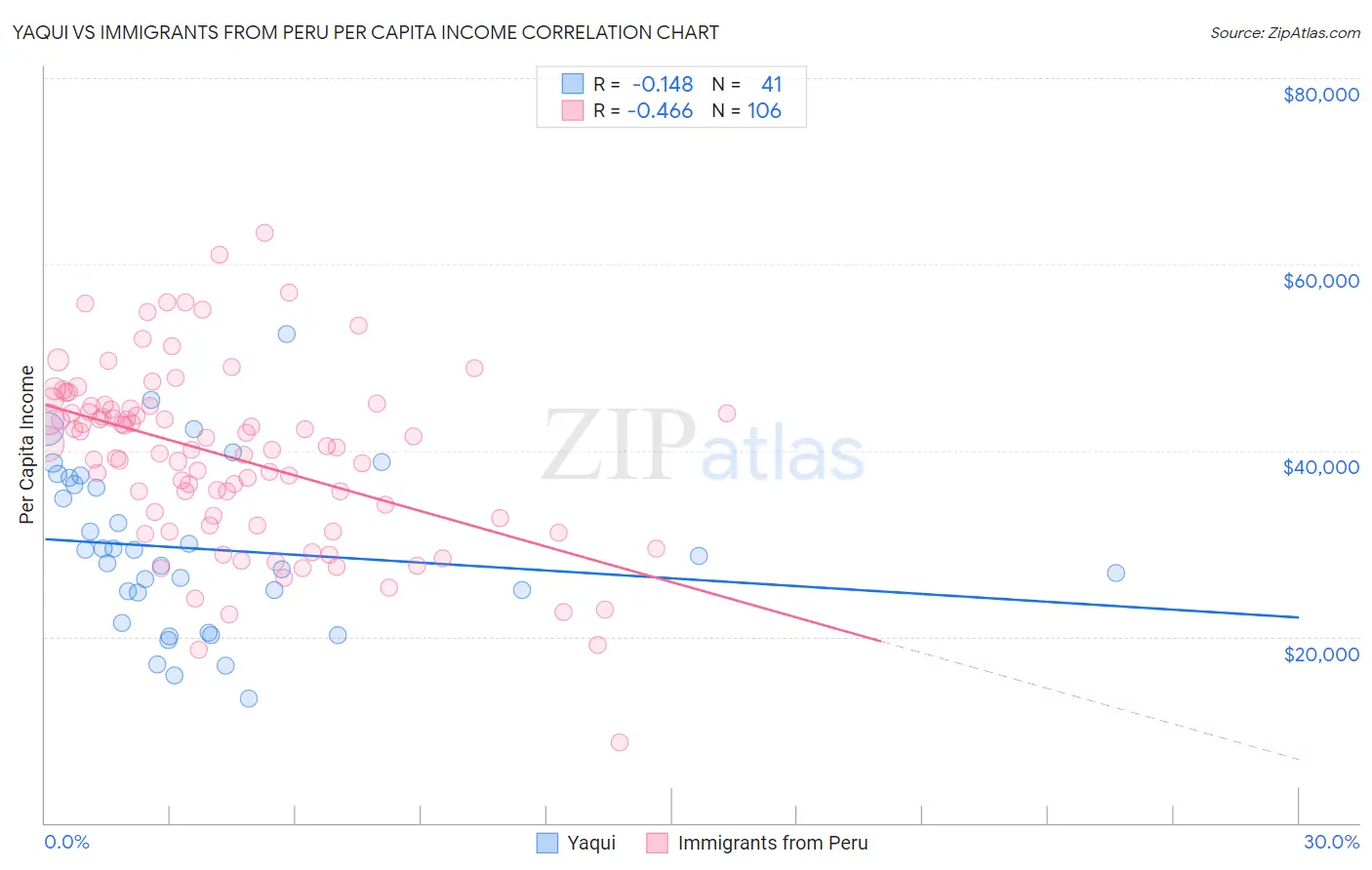 Yaqui vs Immigrants from Peru Per Capita Income