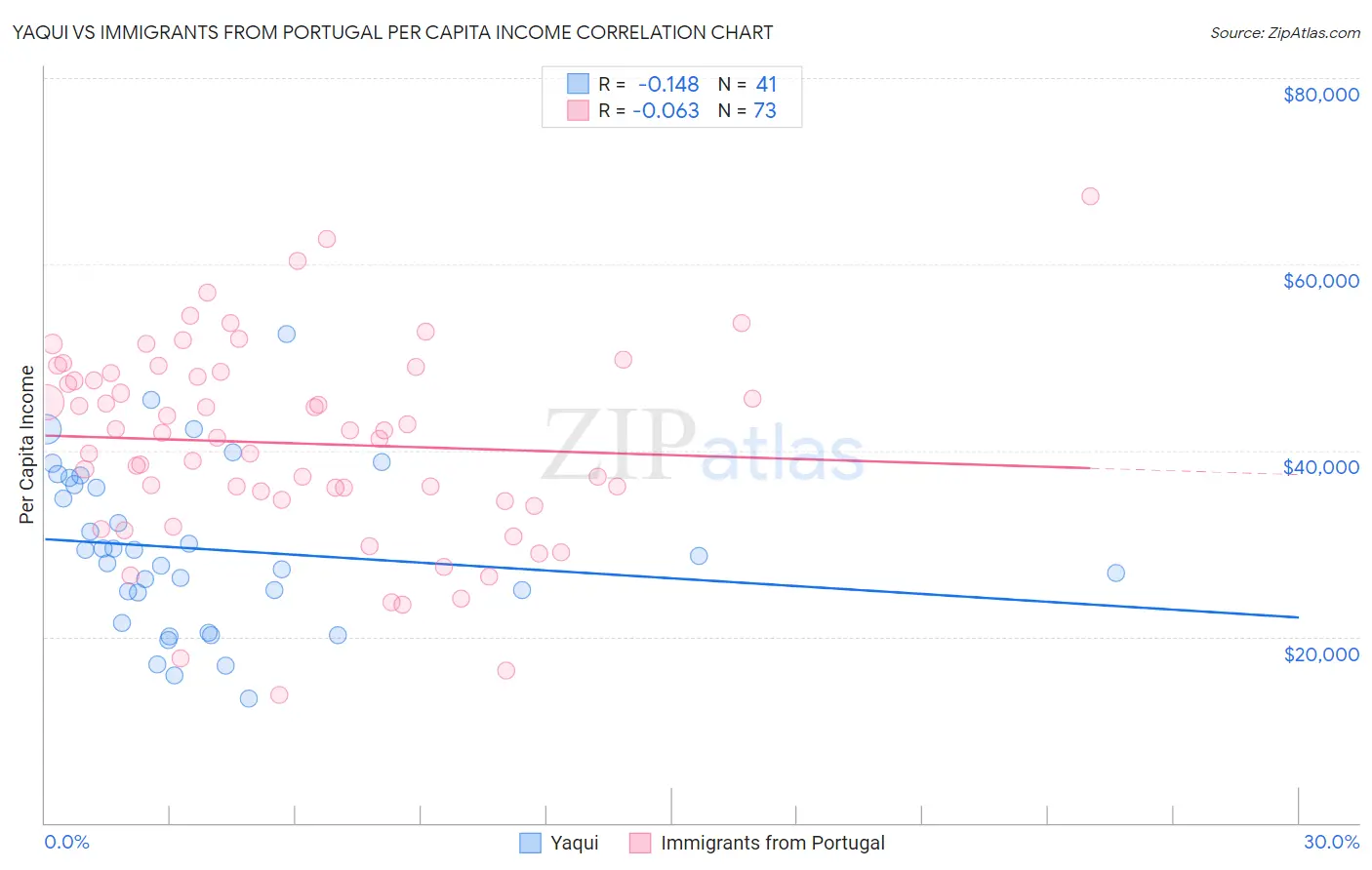 Yaqui vs Immigrants from Portugal Per Capita Income
