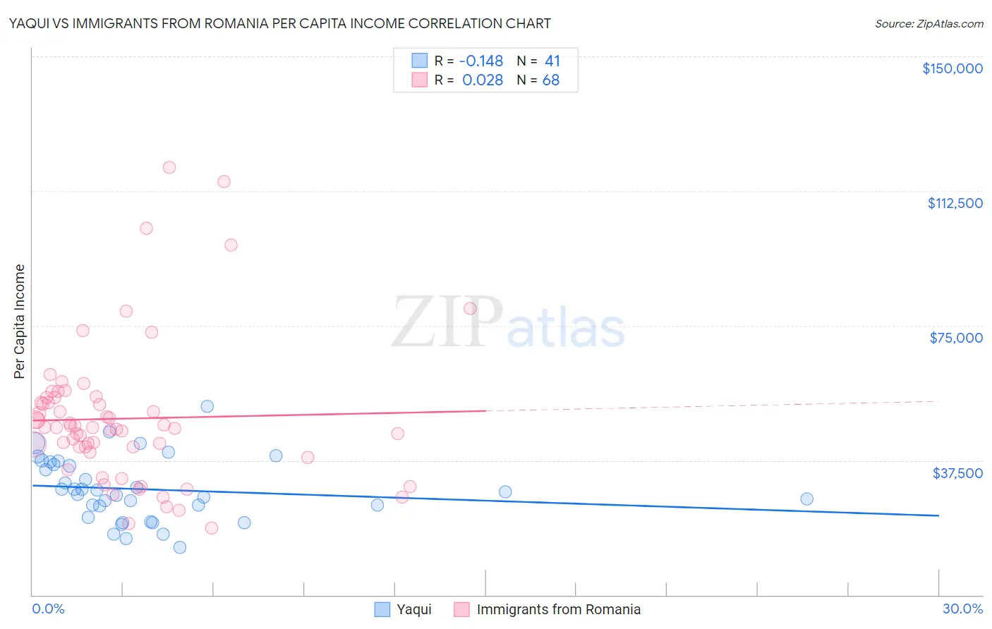 Yaqui vs Immigrants from Romania Per Capita Income