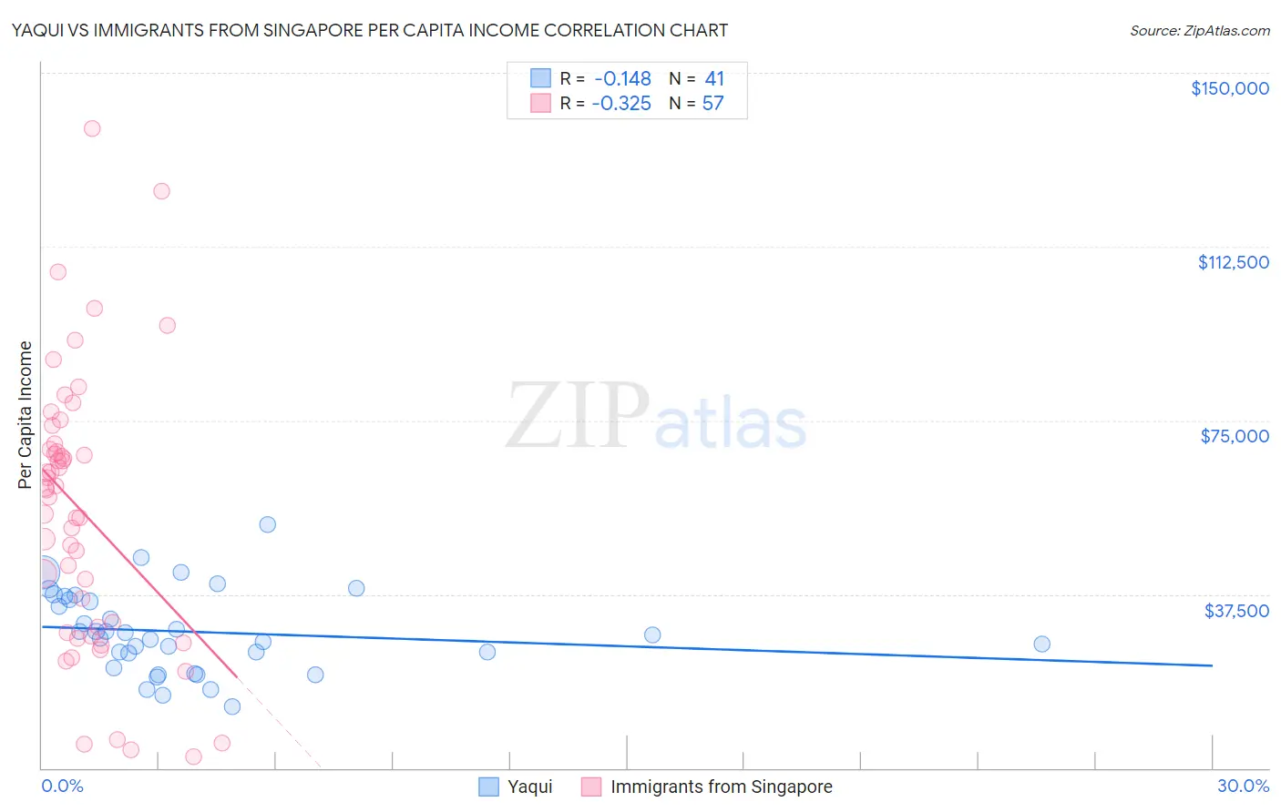 Yaqui vs Immigrants from Singapore Per Capita Income