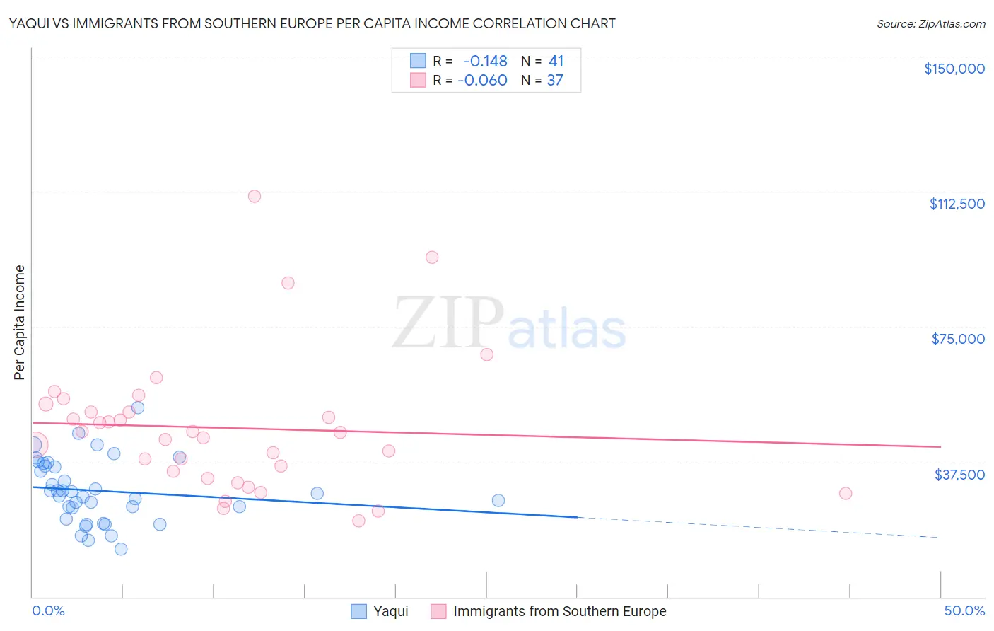 Yaqui vs Immigrants from Southern Europe Per Capita Income
