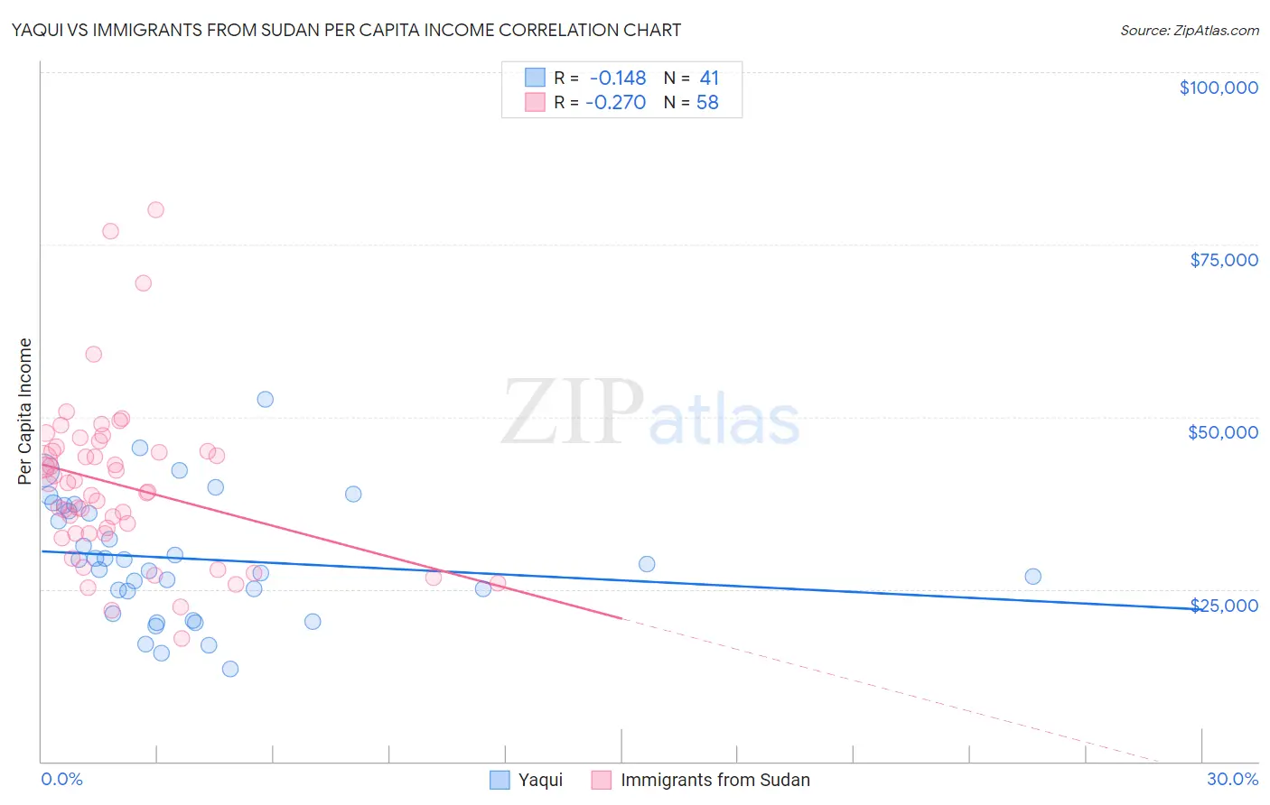 Yaqui vs Immigrants from Sudan Per Capita Income