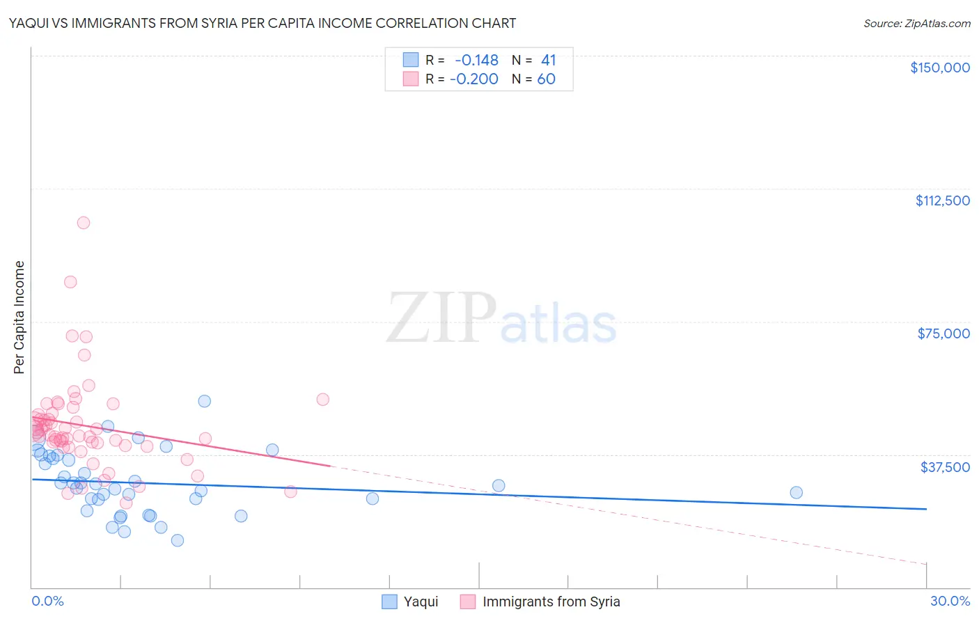 Yaqui vs Immigrants from Syria Per Capita Income