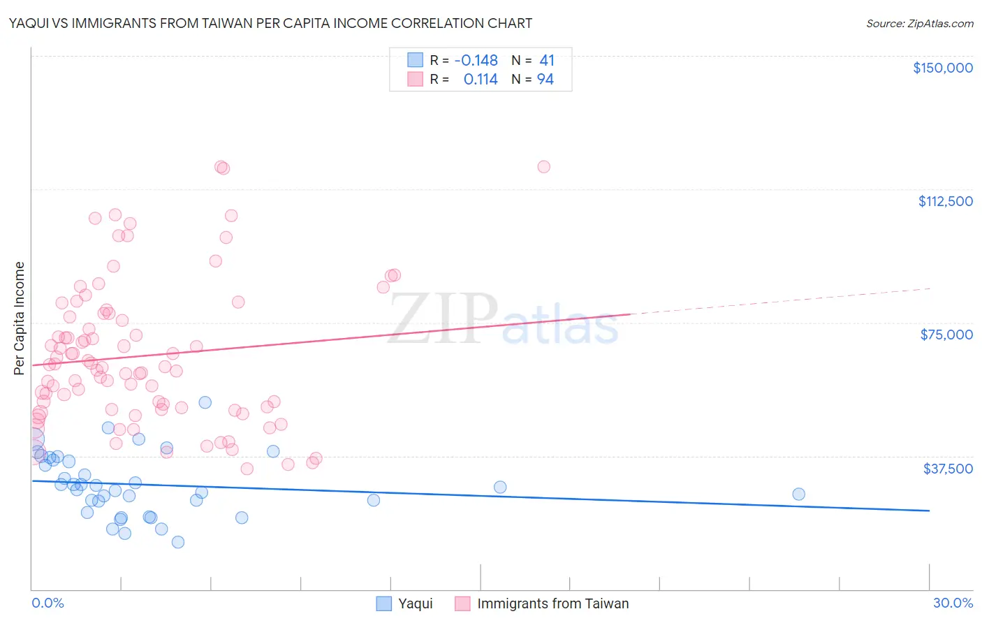 Yaqui vs Immigrants from Taiwan Per Capita Income