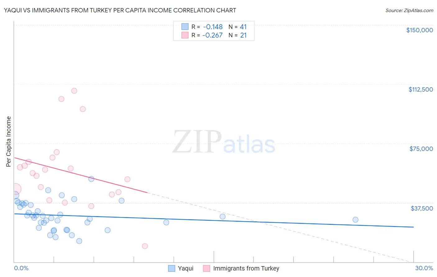 Yaqui vs Immigrants from Turkey Per Capita Income