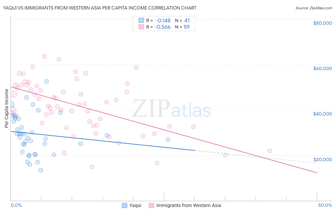 Yaqui vs Immigrants from Western Asia Per Capita Income