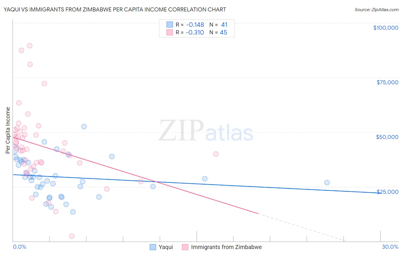 Yaqui vs Immigrants from Zimbabwe Per Capita Income
