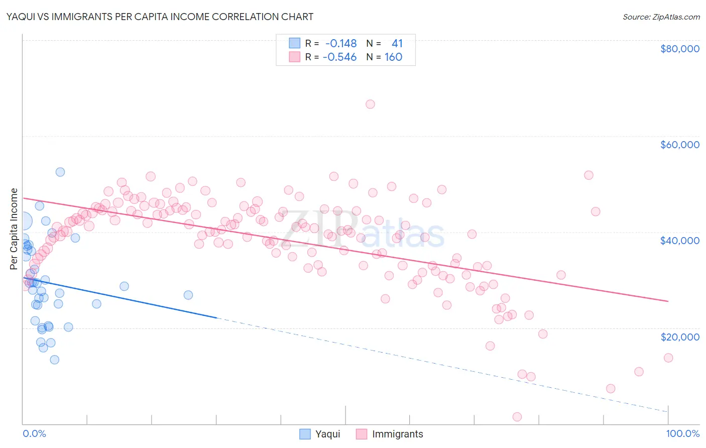 Yaqui vs Immigrants Per Capita Income