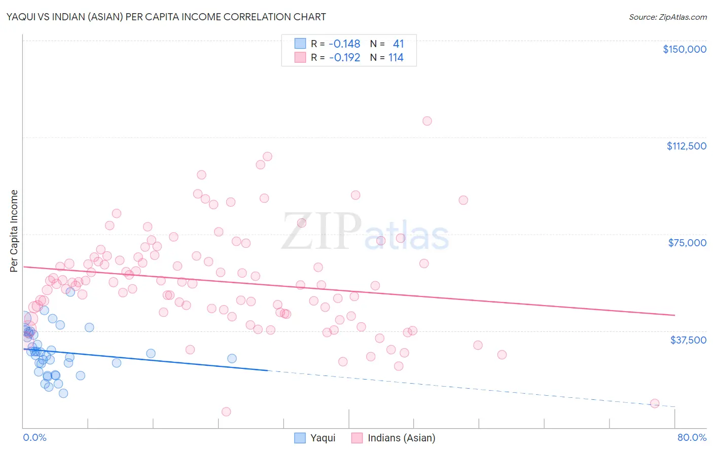 Yaqui vs Indian (Asian) Per Capita Income