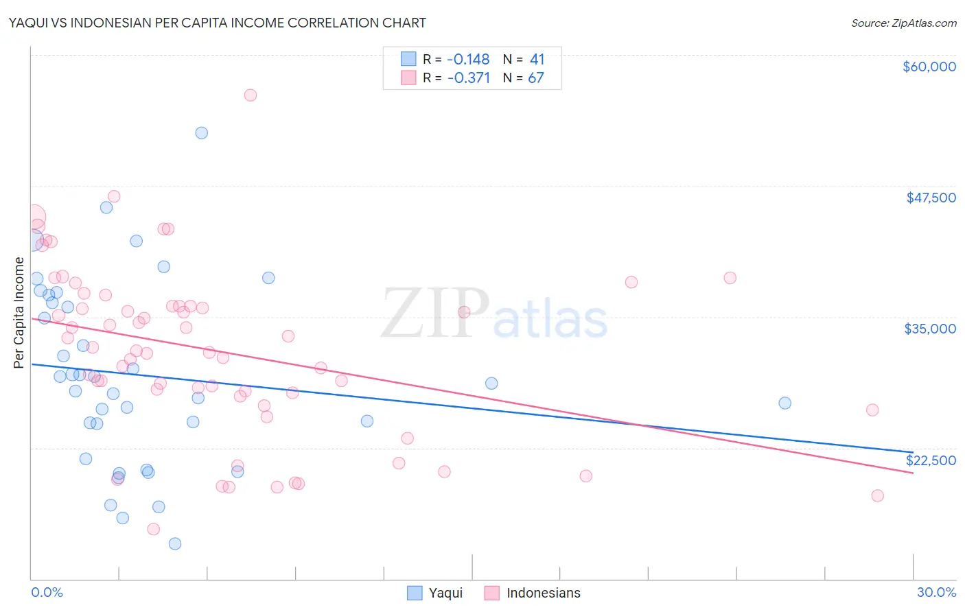 Yaqui vs Indonesian Per Capita Income