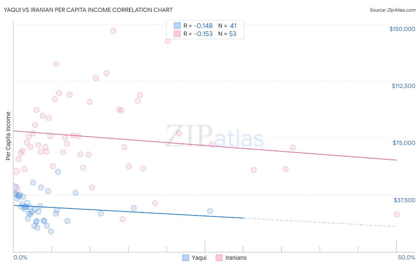 Yaqui vs Iranian Per Capita Income