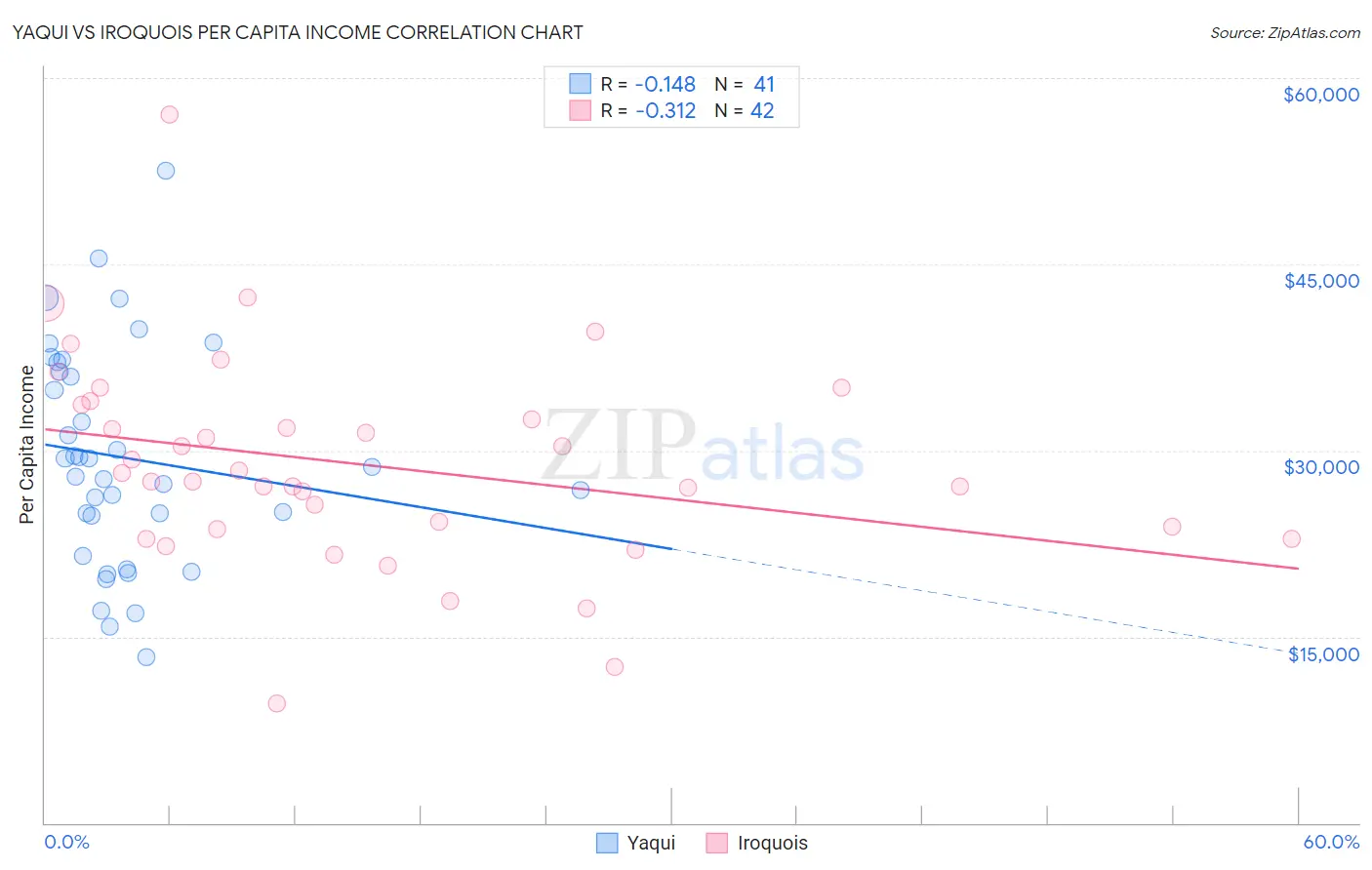 Yaqui vs Iroquois Per Capita Income
