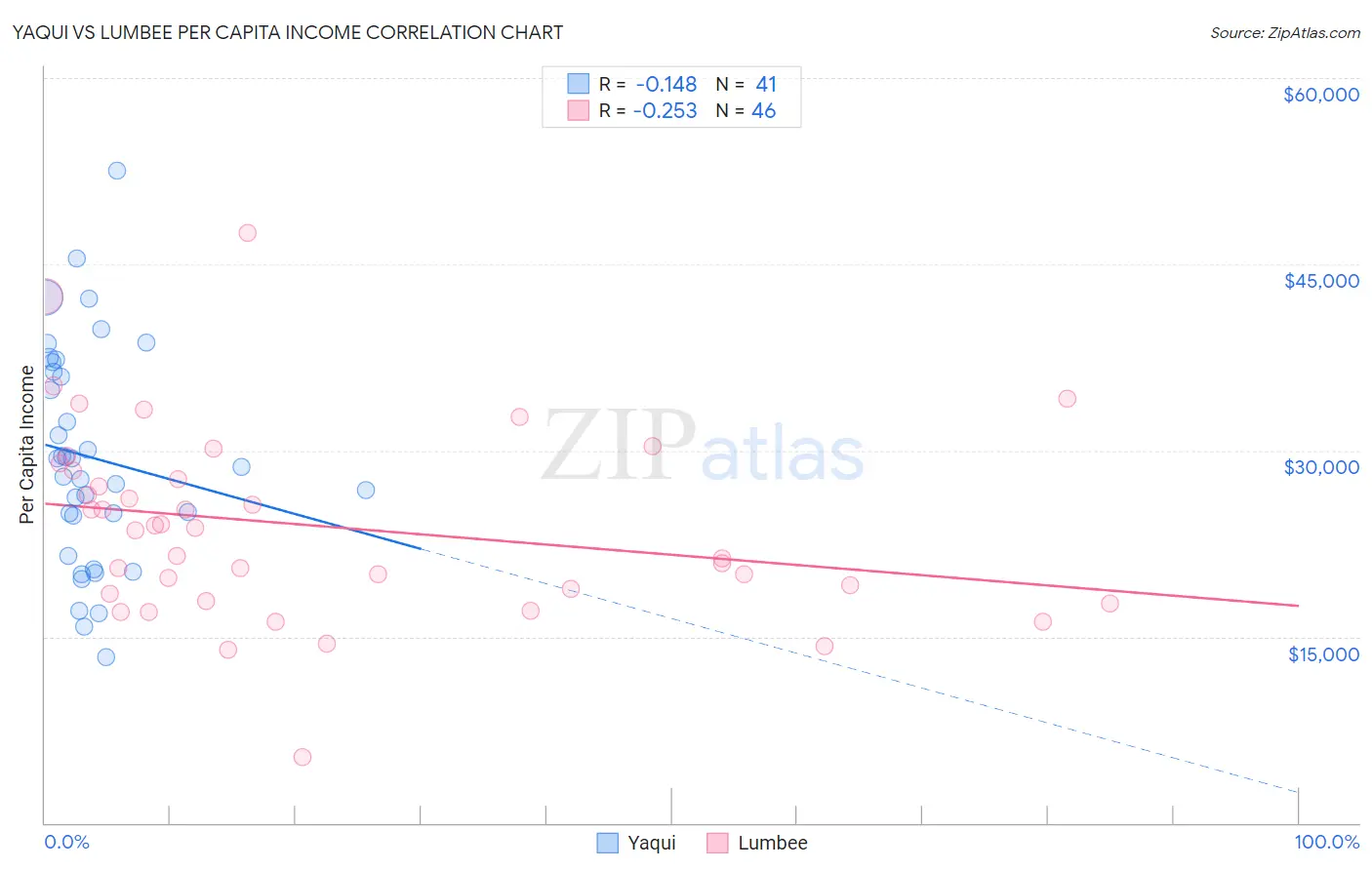 Yaqui vs Lumbee Per Capita Income