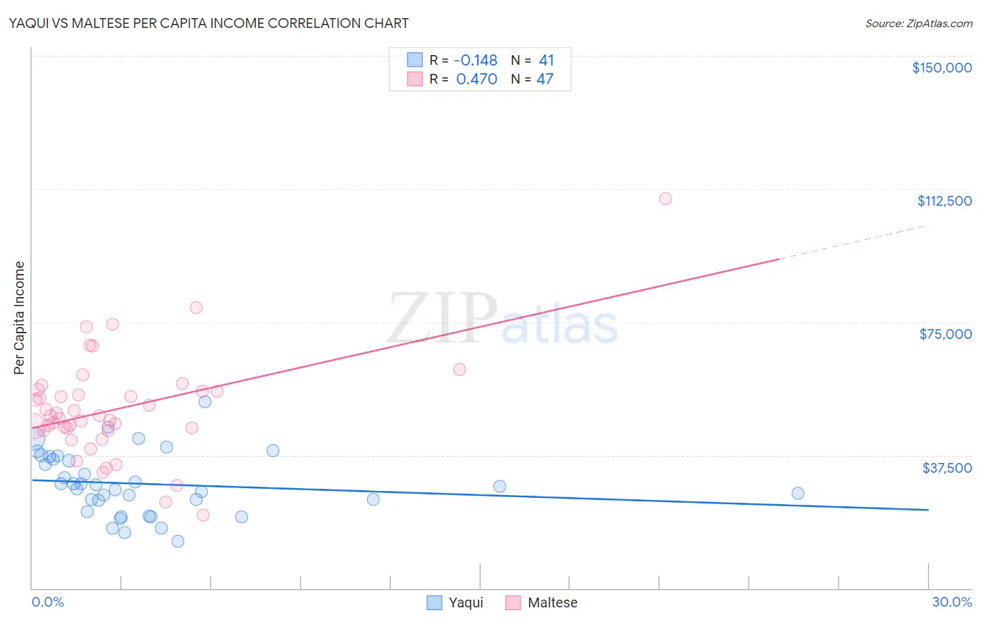 Yaqui vs Maltese Per Capita Income