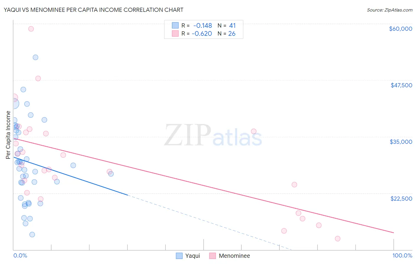 Yaqui vs Menominee Per Capita Income