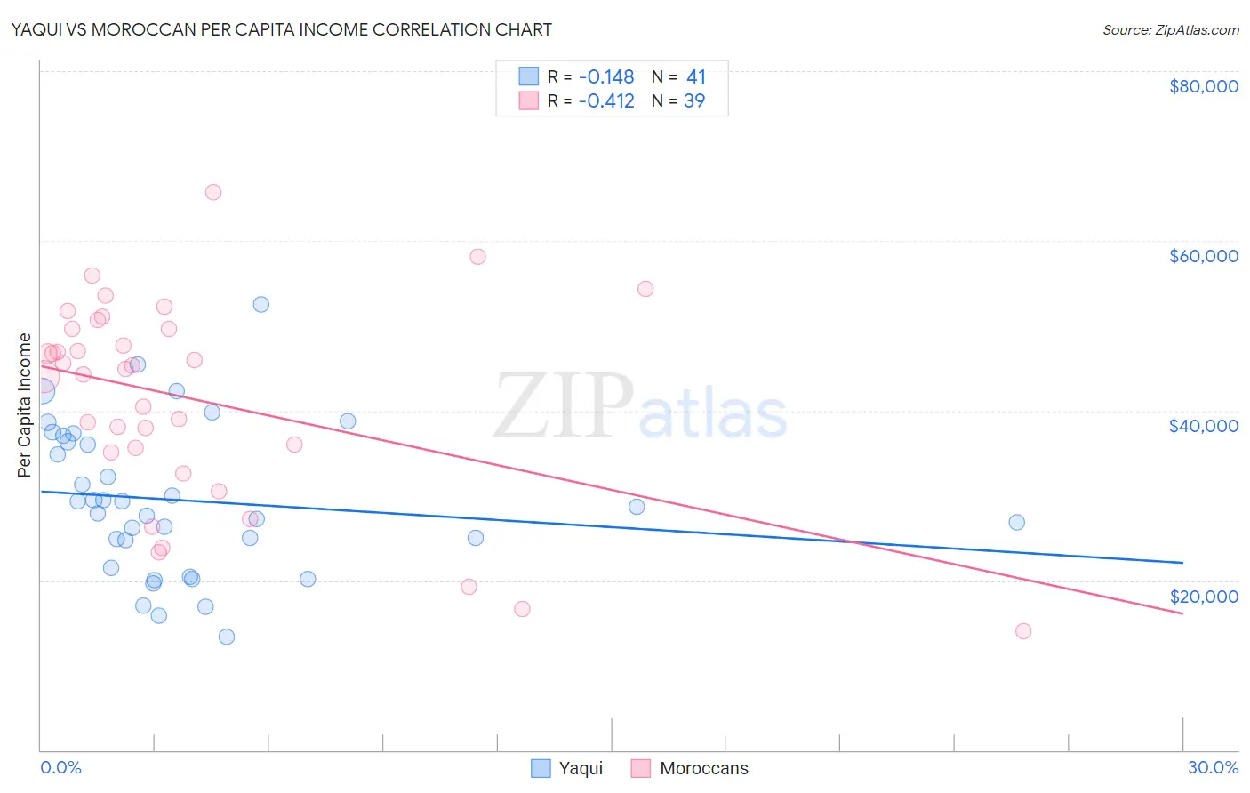 Yaqui vs Moroccan Per Capita Income
