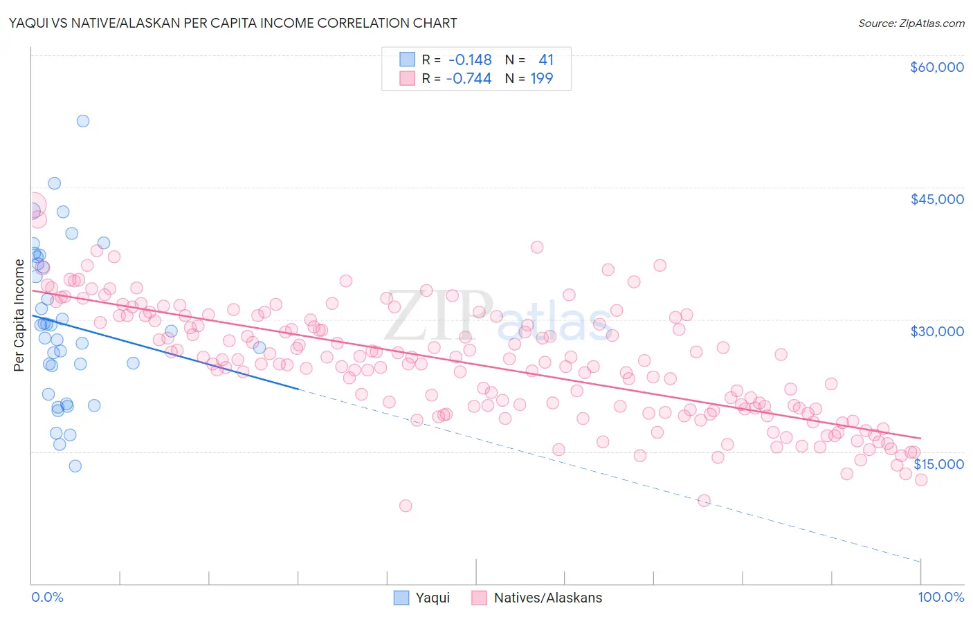 Yaqui vs Native/Alaskan Per Capita Income