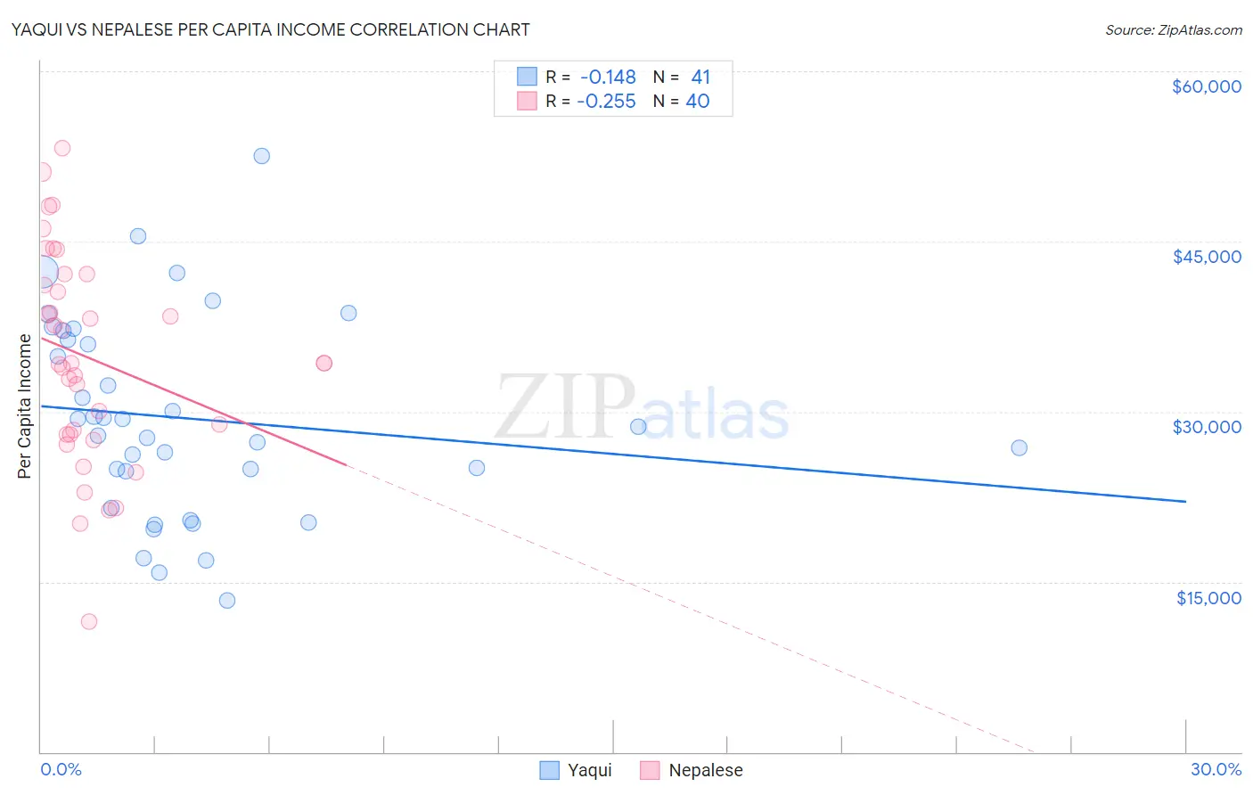 Yaqui vs Nepalese Per Capita Income