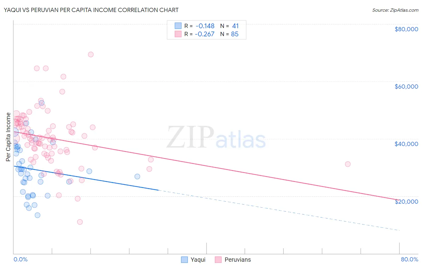 Yaqui vs Peruvian Per Capita Income