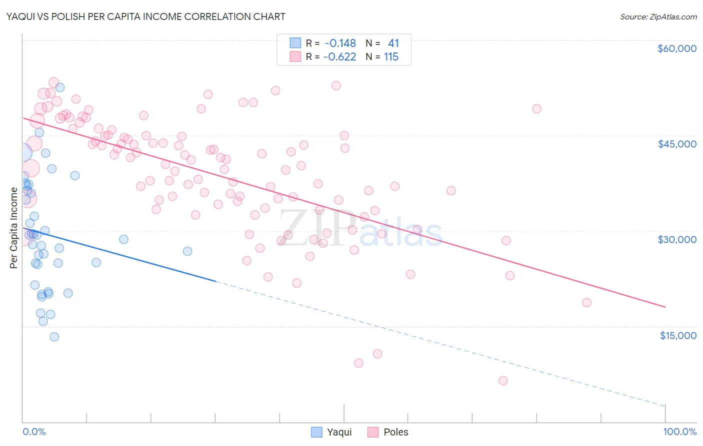 Yaqui vs Polish Per Capita Income