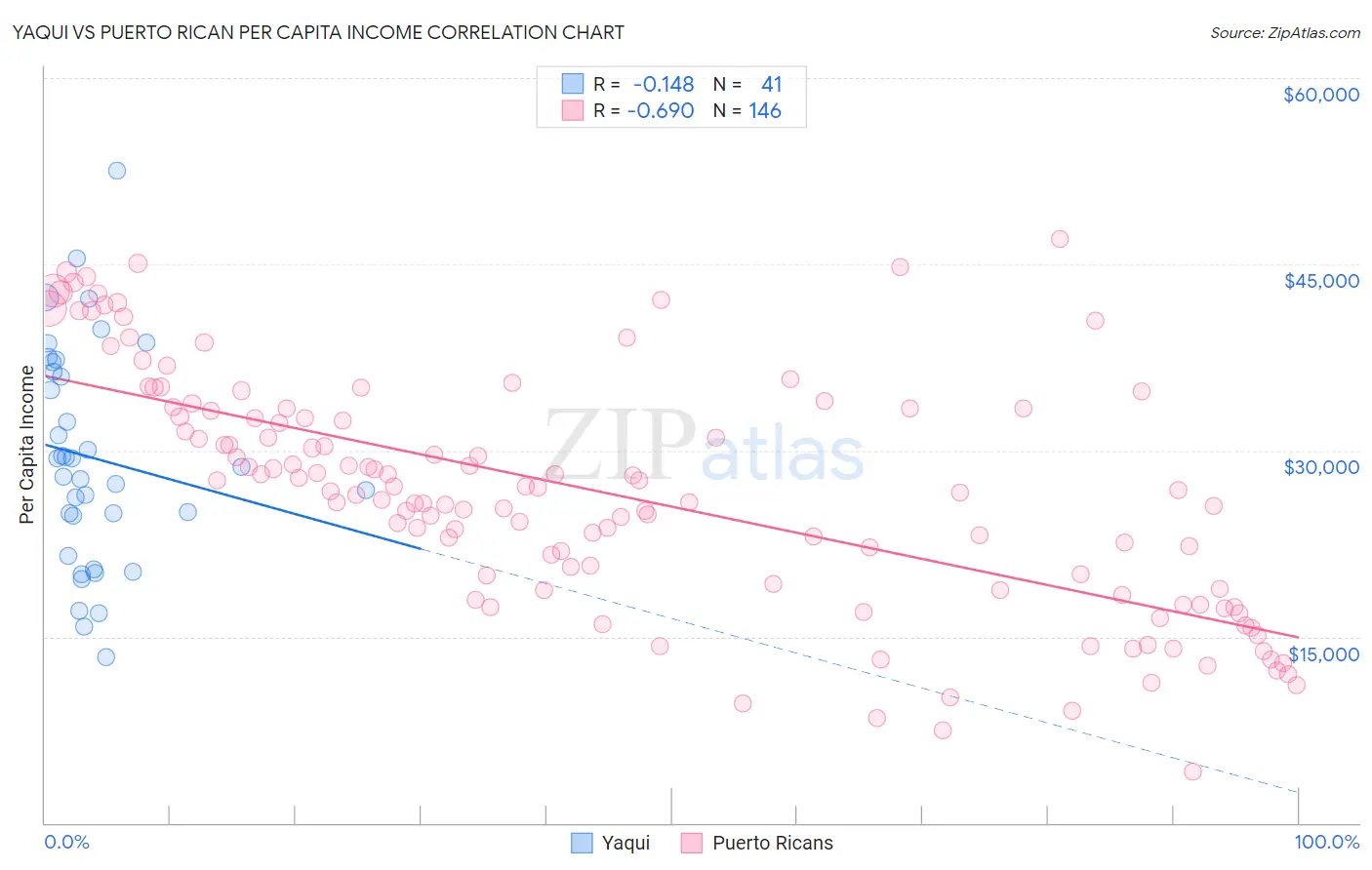 Yaqui vs Puerto Rican Per Capita Income