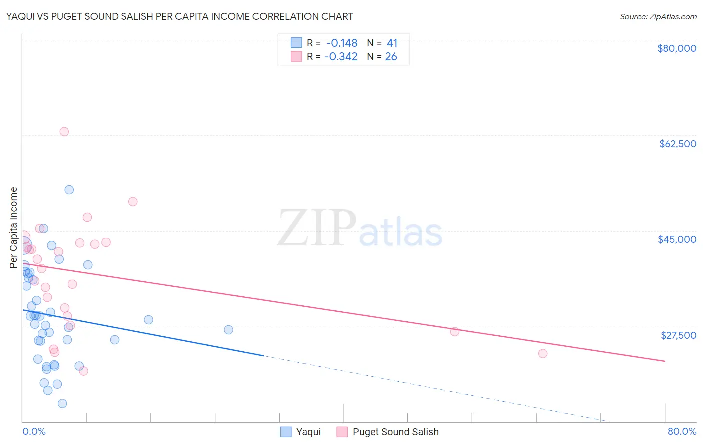Yaqui vs Puget Sound Salish Per Capita Income