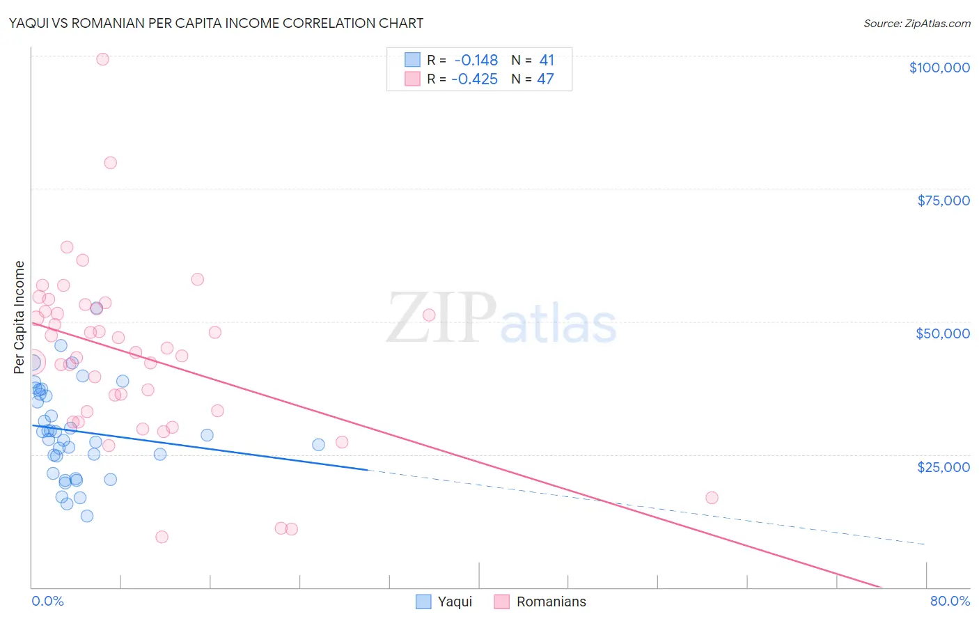 Yaqui vs Romanian Per Capita Income