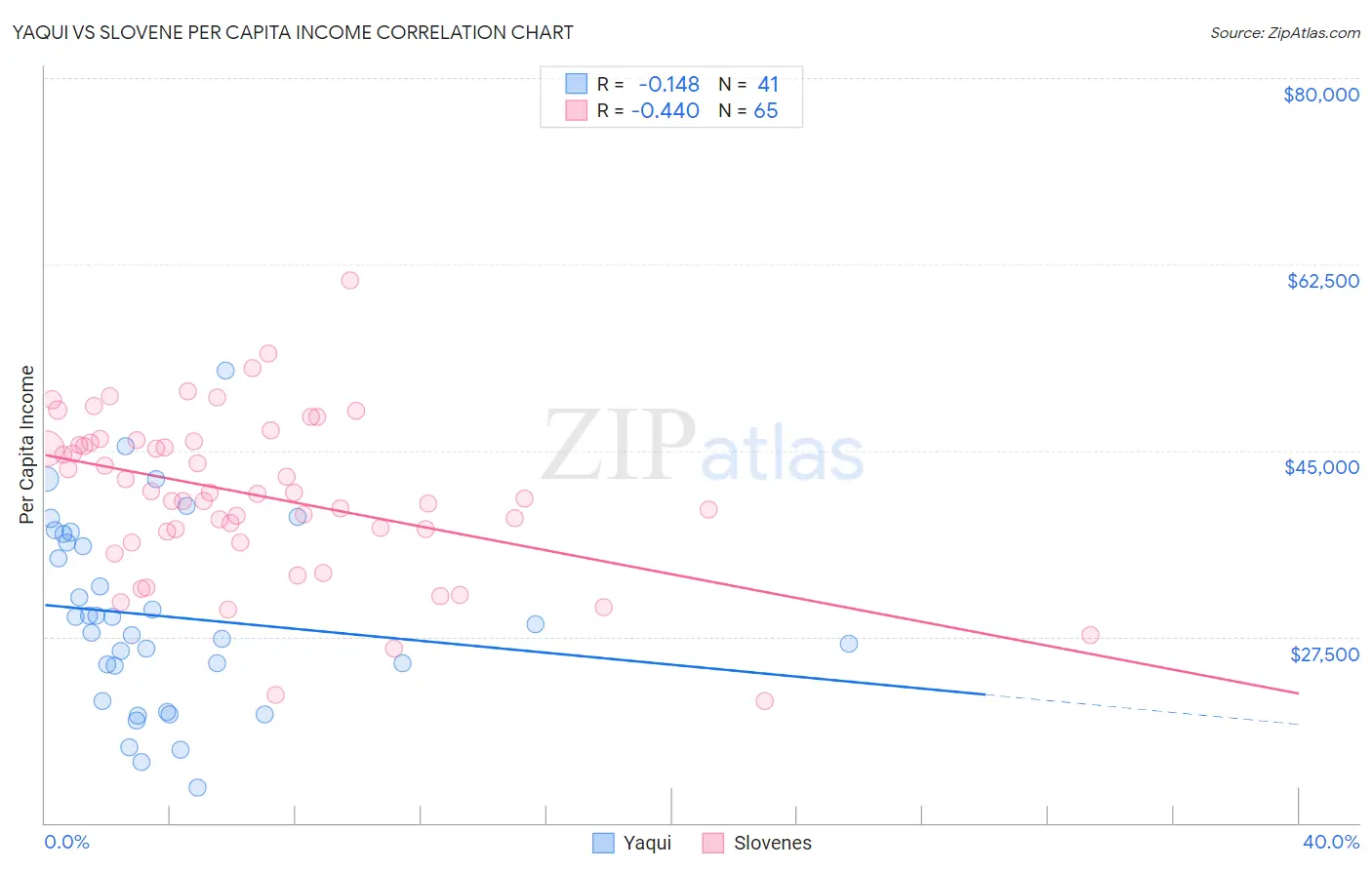 Yaqui vs Slovene Per Capita Income