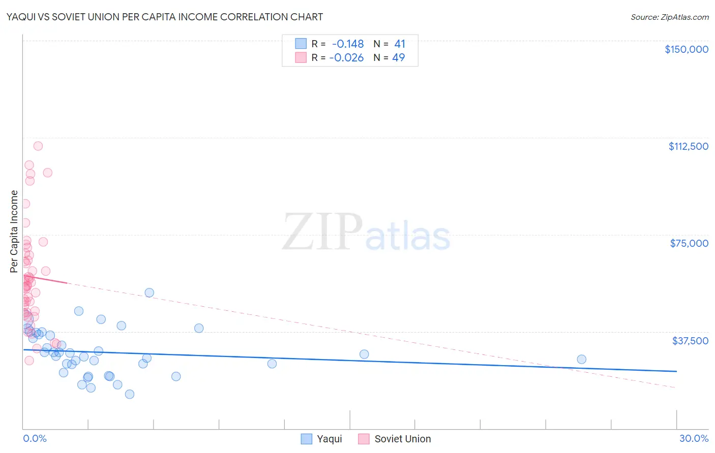 Yaqui vs Soviet Union Per Capita Income