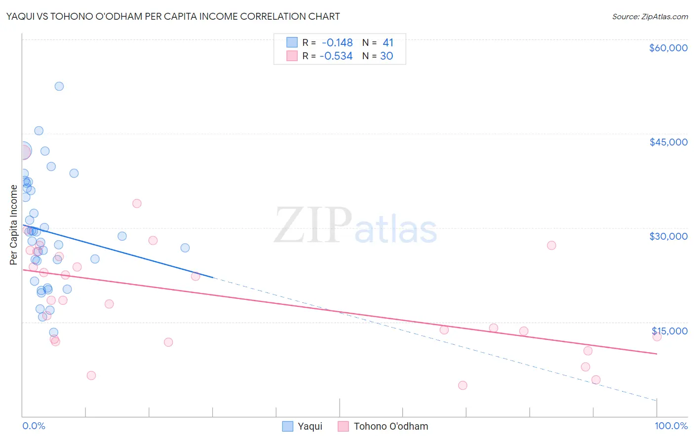 Yaqui vs Tohono O'odham Per Capita Income