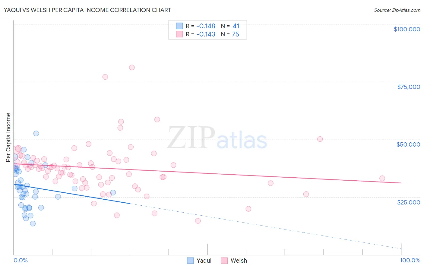 Yaqui vs Welsh Per Capita Income