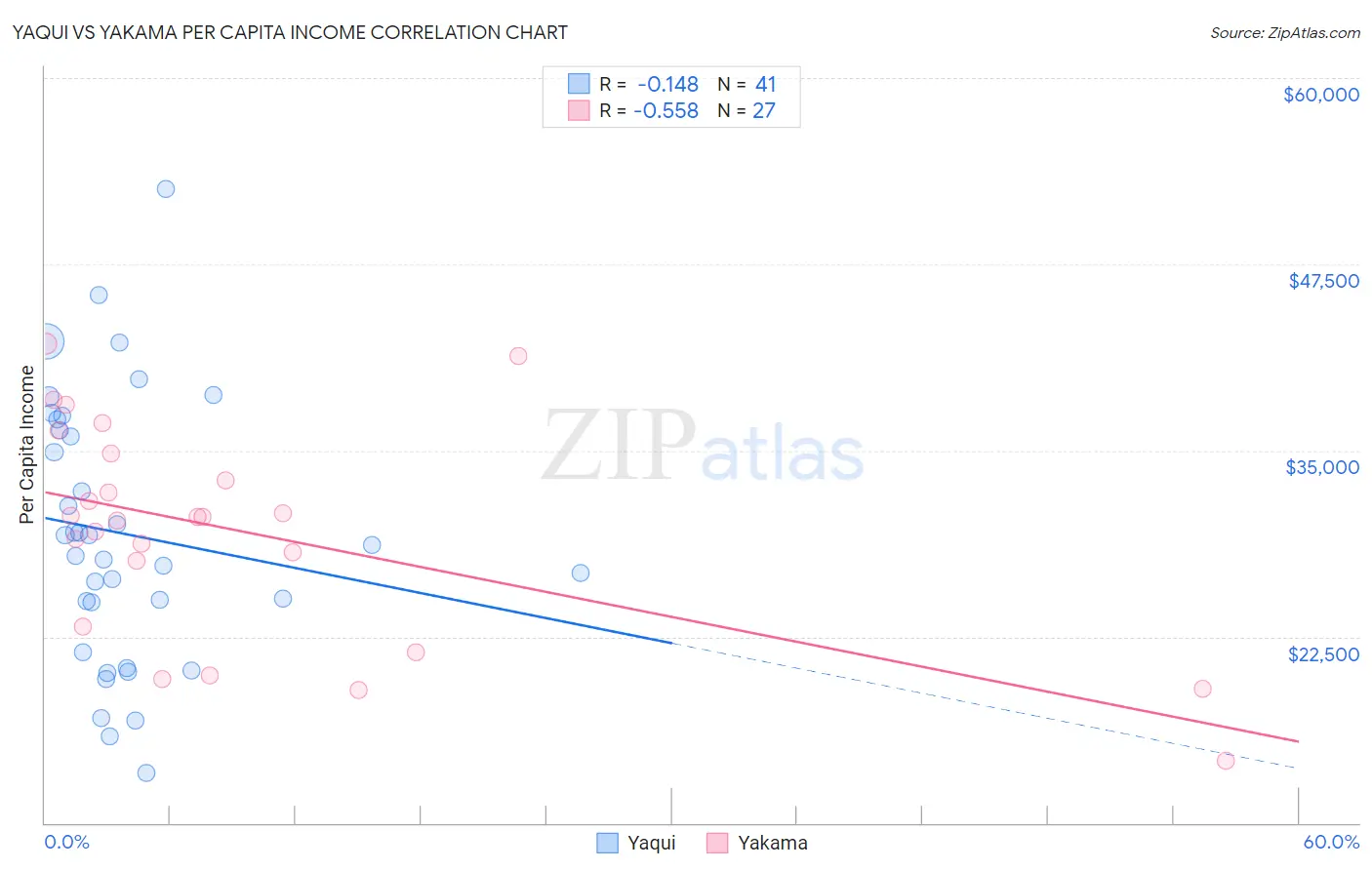 Yaqui vs Yakama Per Capita Income