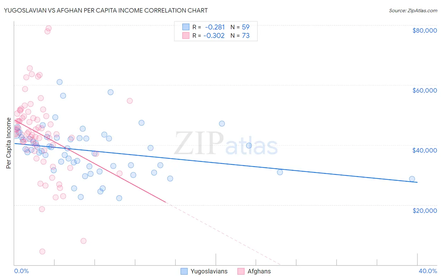 Yugoslavian vs Afghan Per Capita Income