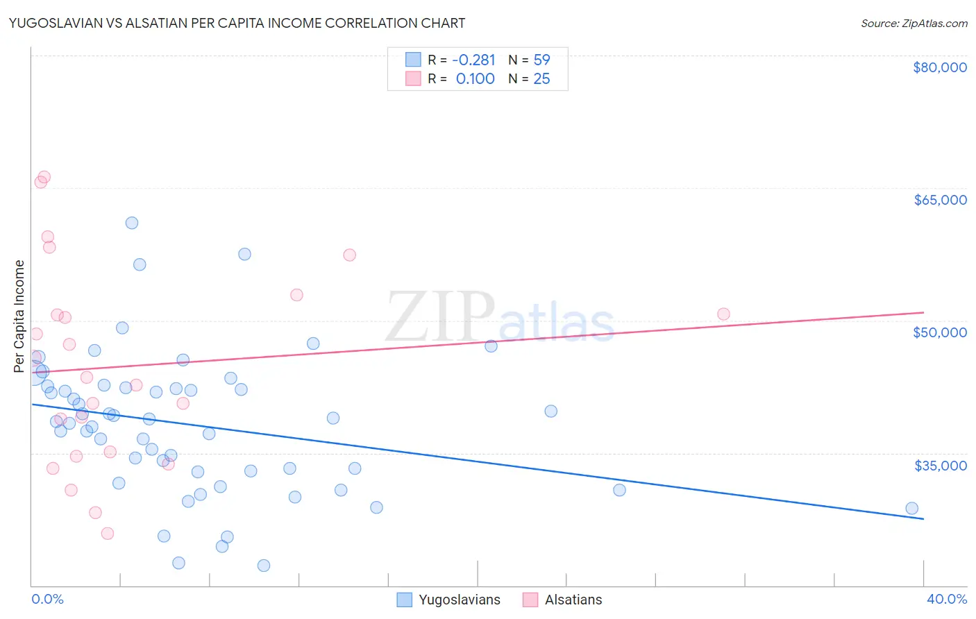 Yugoslavian vs Alsatian Per Capita Income