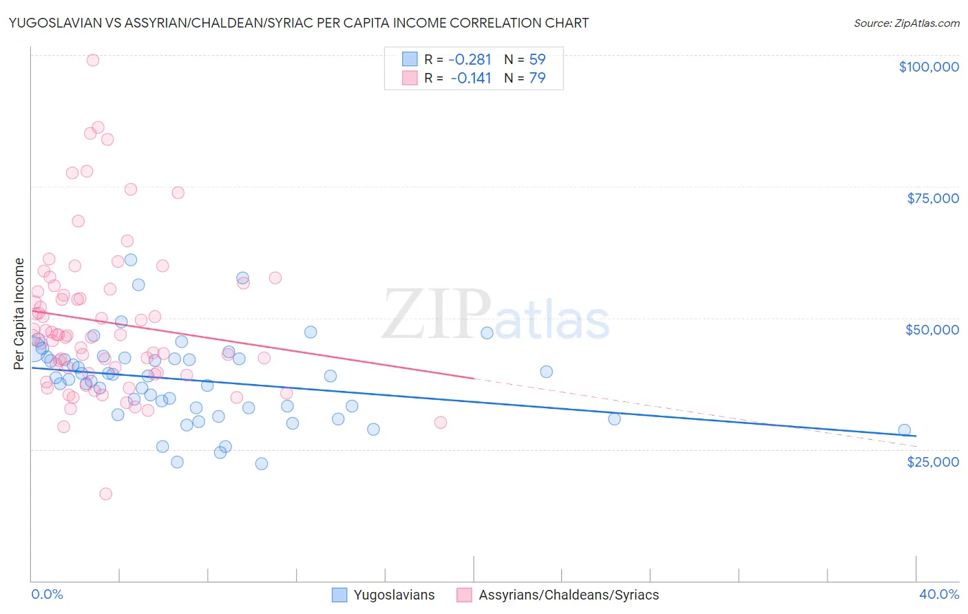 Yugoslavian vs Assyrian/Chaldean/Syriac Per Capita Income
