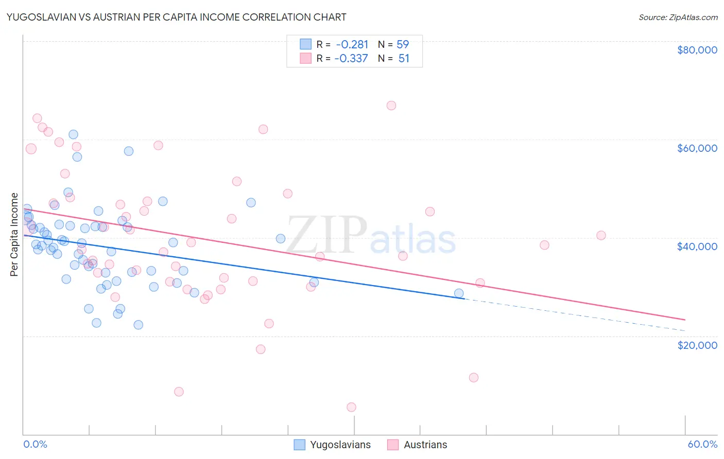 Yugoslavian vs Austrian Per Capita Income