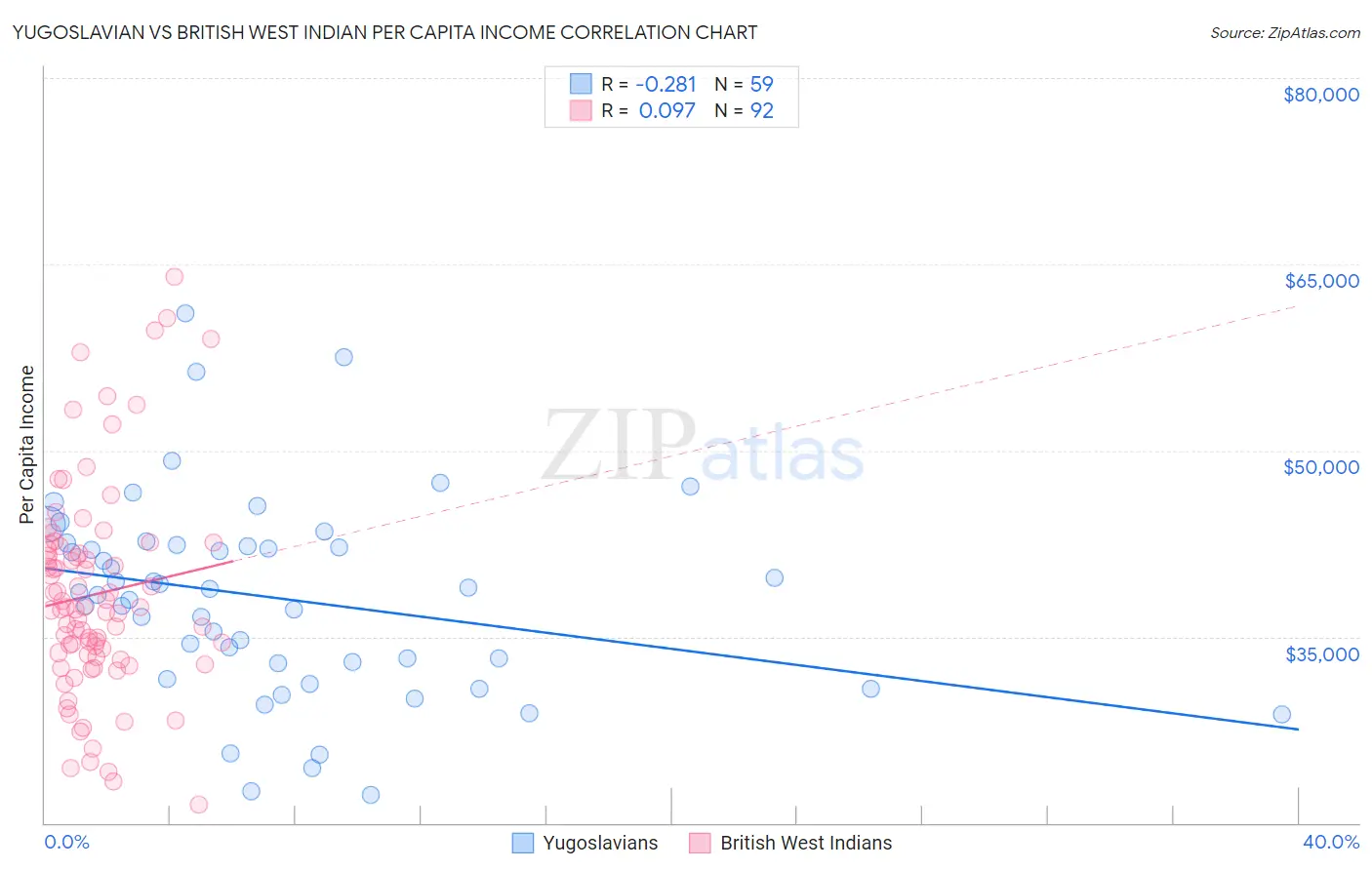 Yugoslavian vs British West Indian Per Capita Income