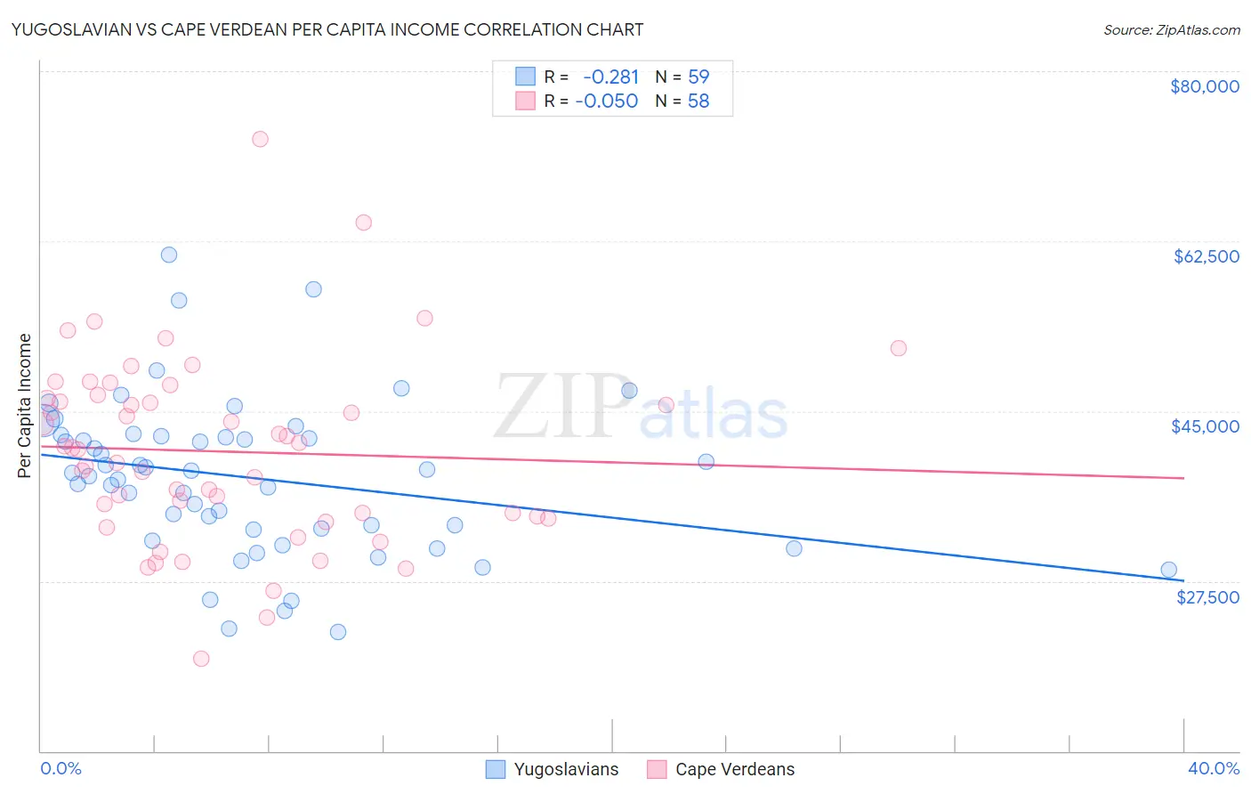 Yugoslavian vs Cape Verdean Per Capita Income