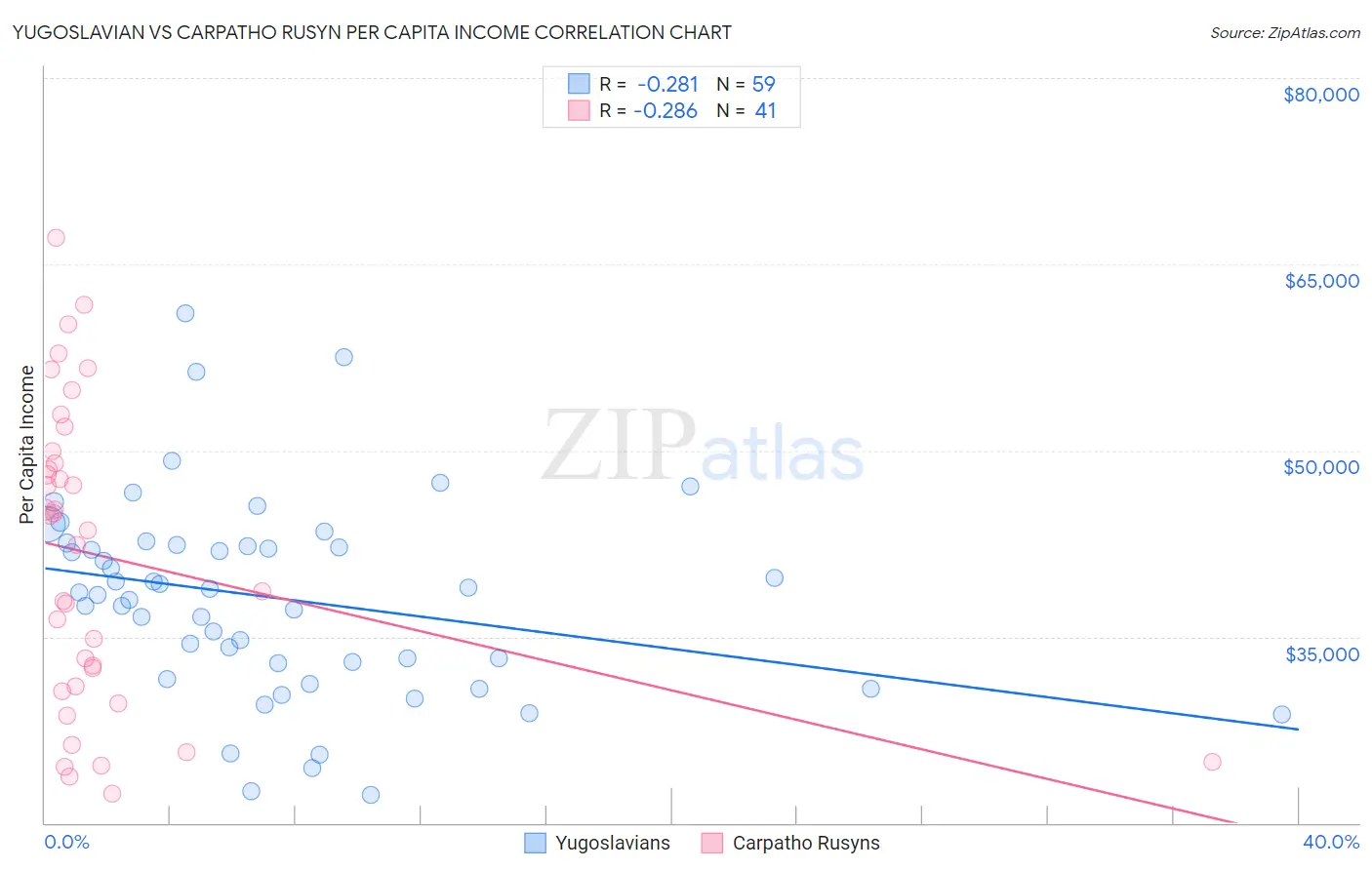 Yugoslavian vs Carpatho Rusyn Per Capita Income