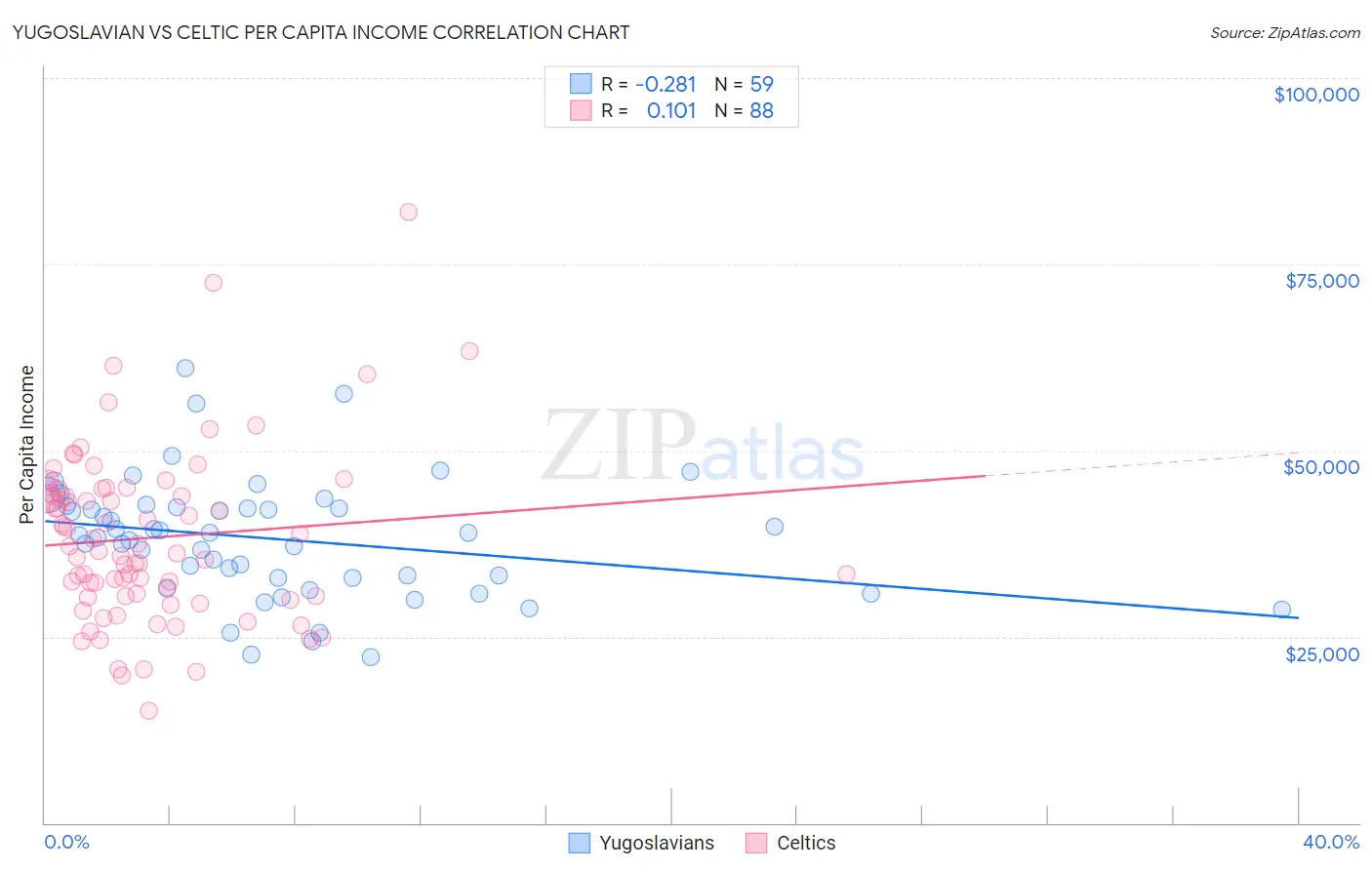 Yugoslavian vs Celtic Per Capita Income