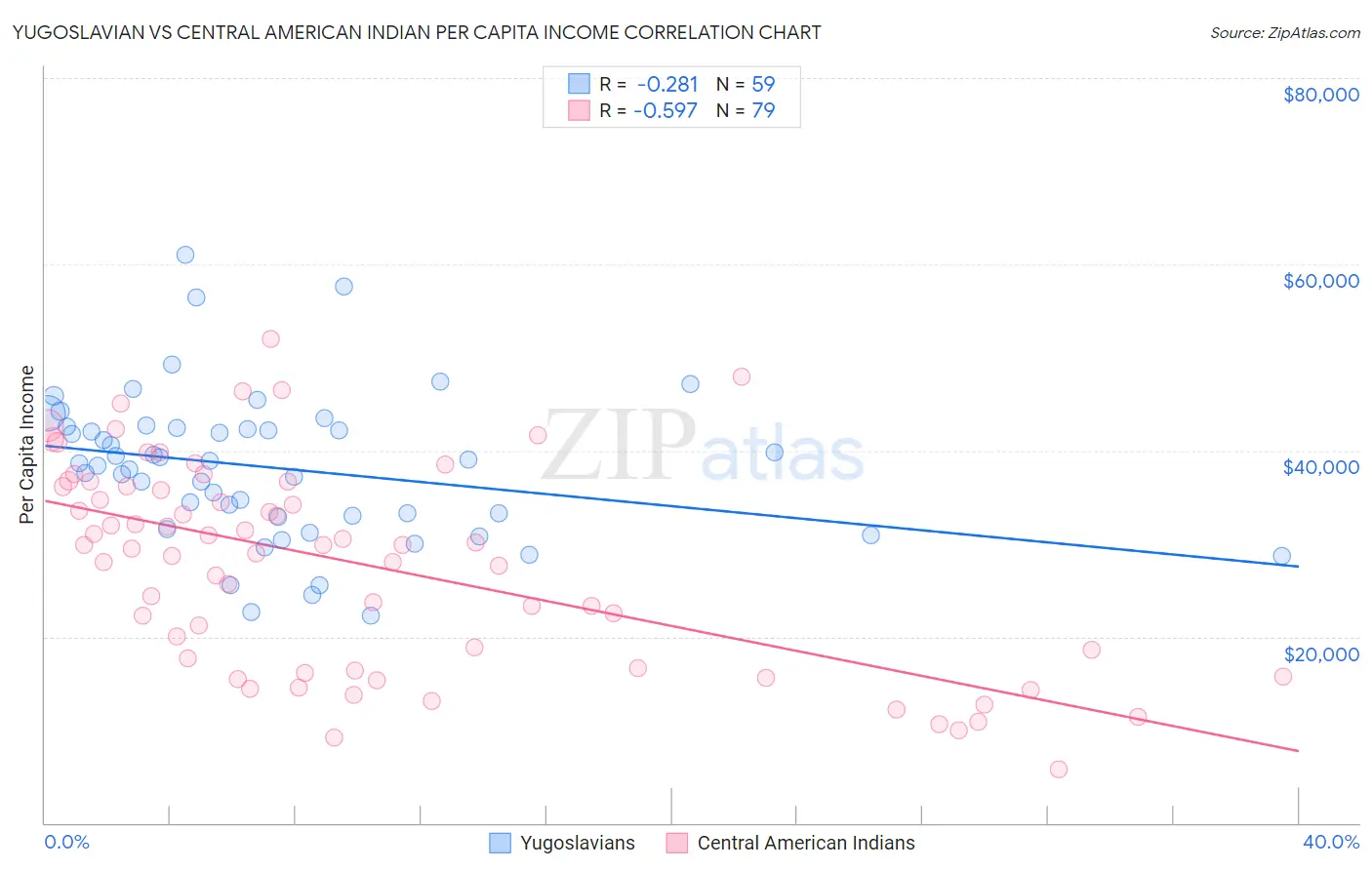 Yugoslavian vs Central American Indian Per Capita Income